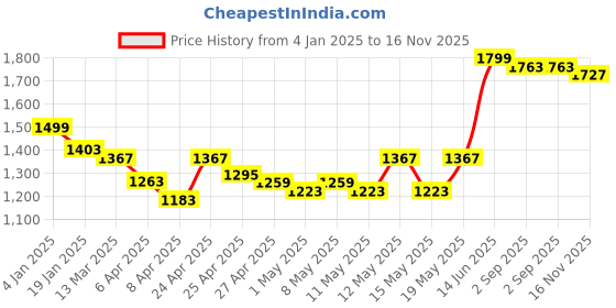 myntra.com StyleCast x Revolte A-Line Mini Dress stylecast x revolte Price History Graph from 4 Jan 2025 to 16 Nov 2025