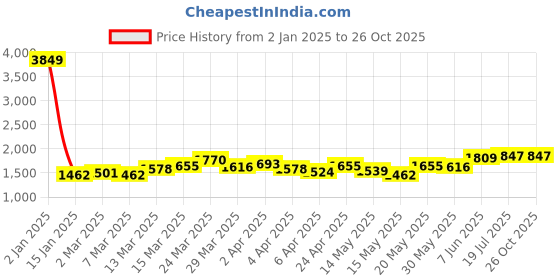myntra.com StyleCast x Revolte A-Line Mini Dress stylecast x revolte Price History Graph from 2 Jan 2025 to 26 Oct 2025