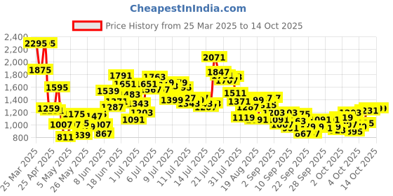 myntra.com StyleCast x Revolte A-Line Mini Dress stylecast x revolte Price History Graph from 25 Mar 2025 to 14 Oct 2025