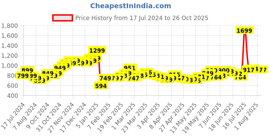 myntra.com StyleCast x Revolte  A-Line Mini Skirt stylecast x revolte Price History Graph from 17 Jul 2024 to 26 Oct 2025