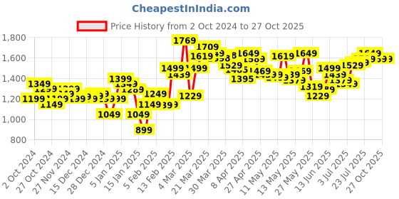 myntra.com StyleCast x Revolte A-Line Mini Skirt stylecast x revolte Price History Graph from 2 Oct 2024 to 26 Oct 2025