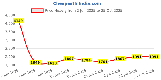 myntra.com StyleCast x Revolte A-Line Mini Skirt stylecast x revolte Price History Graph from 2 Jun 2025 to 25 Oct 2025