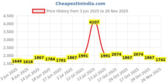 myntra.com StyleCast x Revolte A-Line Mini Skirt stylecast x revolte Price History Graph from 3 Jun 2025 to 26 Nov 2025