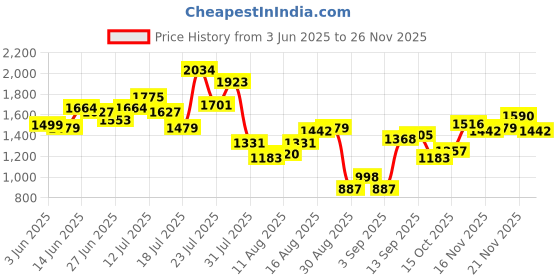 myntra.com StyleCast x Revolte A-Line Mini Skirt stylecast x revolte Price History Graph from 3 Jun 2025 to 25 Nov 2025