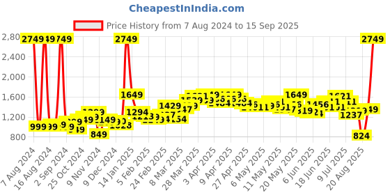 myntra.com StyleCast x Revolte A-line Mini Skirts stylecast x revolte Price History Graph from 7 Aug 2024 to 15 Sep 2025