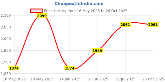 myntra.com StyleCast x Revolte A-Line Mini Square Neck Dress stylecast x revolte Price History Graph from 16 May 2025 to 25 Oct 2025