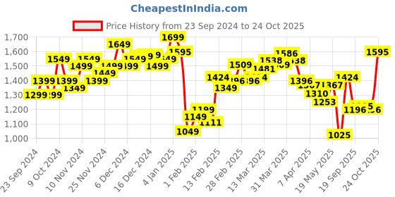 myntra.com StyleCast x Revolte A-Line Striped Maxi Dress stylecast x revolte Price History Graph from 23 Sep 2024 to 24 Oct 2025