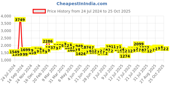 myntra.com StyleCast x Revolte Abstract Print A-Line Dress stylecast x revolte Price History Graph from 24 Jul 2024 to 25 Oct 2025