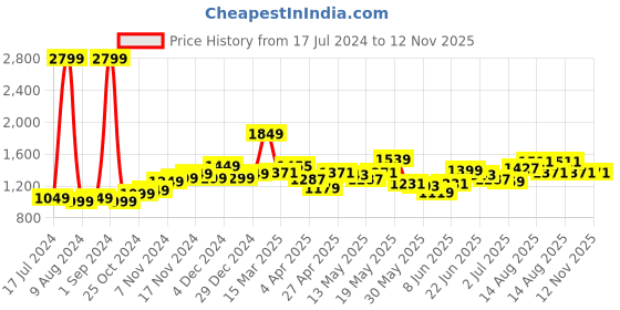 myntra.com StyleCast x Revolte Abstract Print Bodycon Dress stylecast x revolte Price History Graph from 17 Jul 2024 to 12 Nov 2025