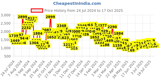 myntra.com StyleCast x Revolte Abstract Print Chiffon A-Line Dress stylecast x revolte Price History Graph from 24 Jul 2024 to 16 Oct 2025