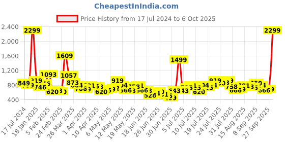 myntra.com StyleCast x Revolte Abstract Print Cuffed Sleeves Top stylecast x revolte Price History Graph from 17 Jul 2024 to 6 Oct 2025