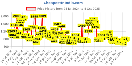 myntra.com StyleCast x Revolte Abstract Print Fit and Flare Dress stylecast x revolte Price History Graph from 24 Jul 2024 to 4 Oct 2025