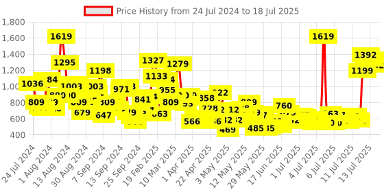 myntra.com StyleCast x Revolte Abstract Print Regular Top stylecast x revolte Price History Graph from 24 Jul 2024 to 15 Jul 2025