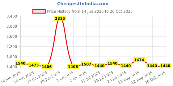 myntra.com StyleCast x Revolte Abstract Printed A-Line Dress stylecast x revolte Price History Graph from 14 Jun 2025 to 26 Oct 2025