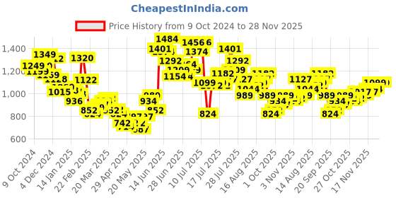 myntra.com StyleCast x Revolte Abstract Printed Bodycon Mini Dress stylecast x revolte Price History Graph from 9 Oct 2024 to 28 Nov 2025