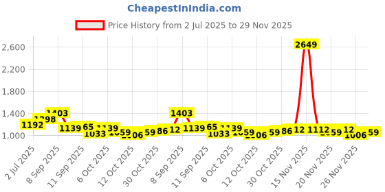 myntra.com StyleCast x Revolte Abstract Printed Cutaway Collar Shirt stylecast x revolte Price History Graph from 2 Jul 2025 to 29 Nov 2025