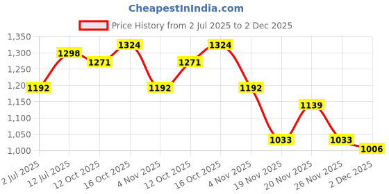 myntra.com StyleCast x Revolte Abstract Printed Cutaway Collar Shirt stylecast x revolte Price History Graph from 2 Jul 2025 to 2 Dec 2025