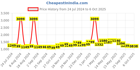 myntra.com StyleCast x Revolte Abstract Printed Fit & Flare Dress stylecast x revolte Price History Graph from 24 Jul 2024 to 2 Oct 2025