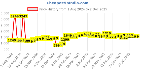 myntra.com StyleCast x Revolte Abstract Printed Flared Sleeve Layered Fit & Flare Dress stylecast x revolte Price History Graph from 1 Aug 2024 to 2 Dec 2025