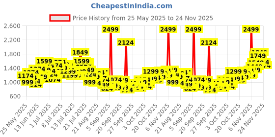 myntra.com StyleCast x Revolte Abstract Printed Round Neck Cotton A-Line Midi Dress stylecast x revolte Price History Graph from 25 May 2025 to 24 Nov 2025