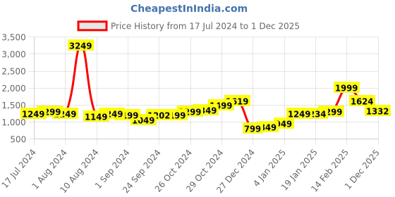myntra.com StyleCast x Revolte Abstract Printed Shoulder Strap A-Line Midi Dress stylecast x revolte Price History Graph from 17 Jul 2024 to 1 Dec 2025