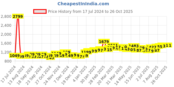 myntra.com StyleCast x Revolte Abstract Printed Shoulder Straps  Maxi Dress stylecast x revolte Price History Graph from 17 Jul 2024 to 26 Oct 2025