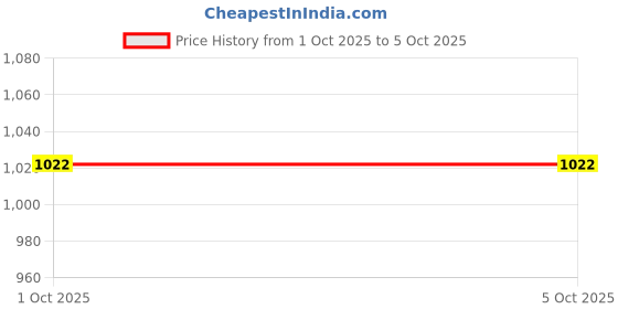 myntra.com StyleCast x Revolte Abstract Printed Structured Handheld Bag stylecast x revolte Price History Graph from 1 Oct 2025 to 4 Oct 2025
