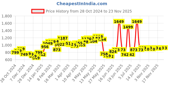 myntra.com StyleCast x Revolte Accordion Pleated Sleeves Crepe Top stylecast x revolte Price History Graph from 28 Oct 2024 to 23 Nov 2025