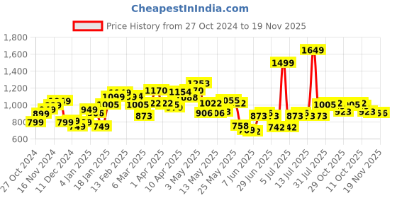 myntra.com StyleCast x Revolte Accordion Pleated Sleeves Crepe Top stylecast x revolte Price History Graph from 27 Oct 2024 to 19 Nov 2025