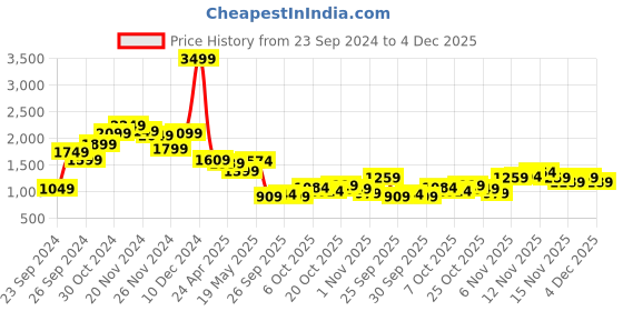 myntra.com StyleCast x Revolte Accordion Pleats Fit & Flare Solid Dress stylecast x revolte Price History Graph from 23 Sep 2024 to 4 Dec 2025