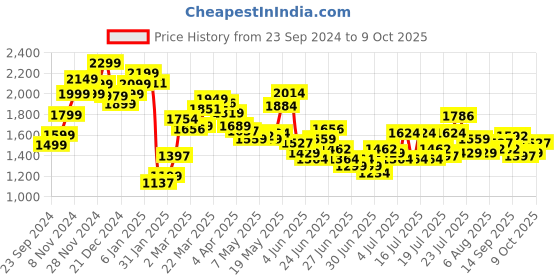 myntra.com StyleCast x Revolte Accordion Pleats Fit & Flare Solid Midi Dress stylecast x revolte Price History Graph from 23 Sep 2024 to 9 Oct 2025