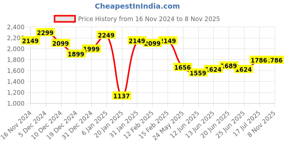 myntra.com StyleCast x Revolte Accordion Pleats Fit & Flare Solid Midi Dress stylecast x revolte Price History Graph from 16 Nov 2024 to 5 Nov 2025
