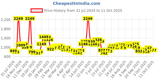 myntra.com StyleCast x Revolte Accordion Pleats Flared Opaque Mini Skirt stylecast x revolte Price History Graph from 31 Jul 2024 to 4 Oct 2025