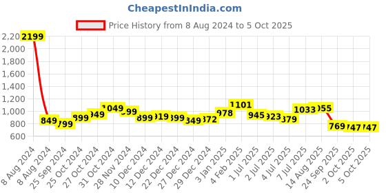 myntra.com StyleCast x Revolte Animal Net Top stylecast x revolte Price History Graph from 8 Aug 2024 to 4 Oct 2025