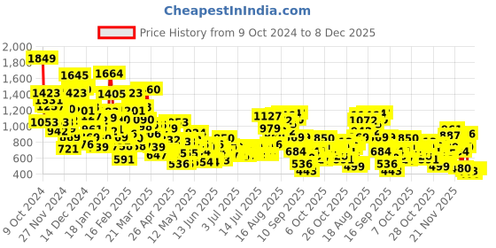 myntra.com StyleCast x Revolte Animal Print Applique Cotton Top stylecast x revolte Price History Graph from 9 Oct 2024 to 7 Dec 2025