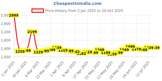 myntra.com StyleCast x Revolte Animal Print Bodycon Mini Dress stylecast x revolte Price History Graph from 2 Jan 2025 to 19 Oct 2025