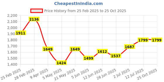 myntra.com StyleCast x Revolte Animal Print Crepe Fit & Flare Dress stylecast x revolte Price History Graph from 25 Feb 2025 to 25 Oct 2025