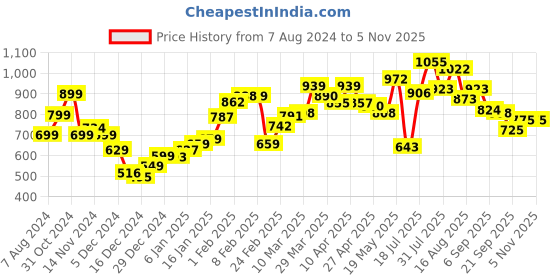 myntra.com StyleCast x Revolte Animal Print Crepe Sheath Midi Dress stylecast x revolte Price History Graph from 7 Aug 2024 to 5 Nov 2025