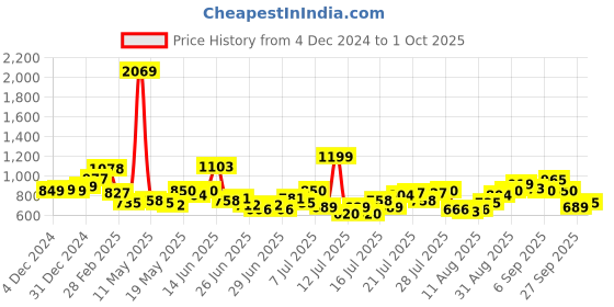 myntra.com StyleCast x Revolte Animal Print Crop Top stylecast x revolte Price History Graph from 4 Dec 2024 to 1 Oct 2025