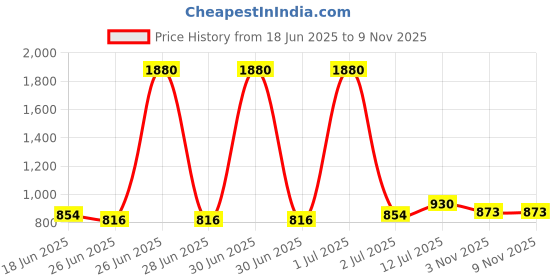 myntra.com StyleCast x Revolte Animal Print Fitted Crop Top stylecast x revolte Price History Graph from 18 Jun 2025 to 6 Nov 2025