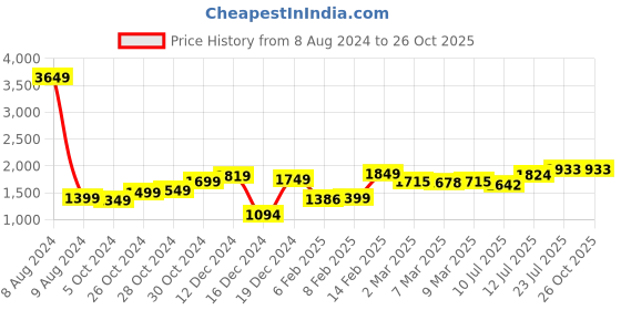 myntra.com StyleCast x Revolte Animal Print Flutter Sleeve Maxi Dress stylecast x revolte Price History Graph from 8 Aug 2024 to 25 Oct 2025