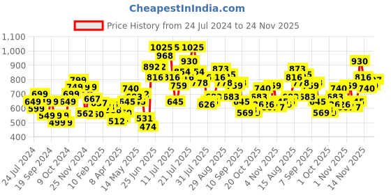 myntra.com StyleCast x Revolte Animal Print Georgette Crop Top stylecast x revolte Price History Graph from 24 Jul 2024 to 24 Nov 2025