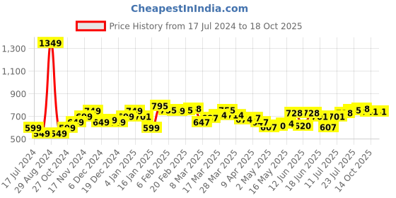 myntra.com StyleCast x Revolte Animal Print Georgette Top stylecast x revolte Price History Graph from 17 Jul 2024 to 18 Oct 2025