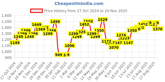 myntra.com StyleCast x Revolte Animal Print Layered Bodycon Mini Dress stylecast x revolte Price History Graph from 27 Oct 2024 to 24 Nov 2025