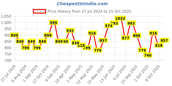 myntra.com StyleCast x Revolte Animal Print One Shoulder Lace Top stylecast x revolte Price History Graph from 27 Jul 2024 to 15 Oct 2025