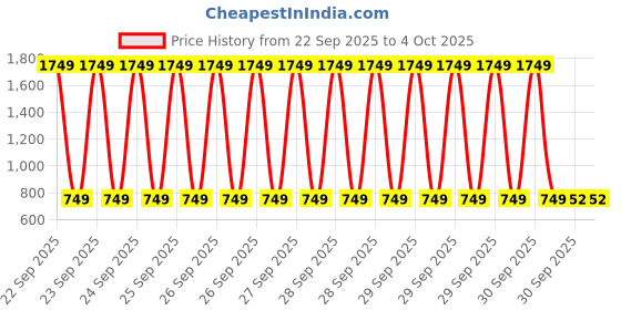 myntra.com StyleCast x Revolte Animal Print Square Neck Bodycon Dress stylecast x revolte Price History Graph from 22 Sep 2025 to 4 Oct 2025