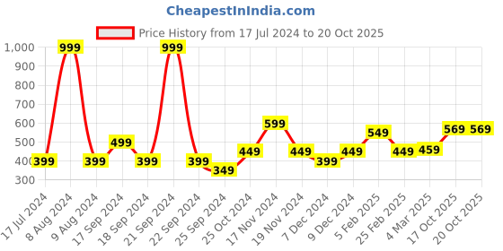 myntra.com StyleCast x Revolte Animal Print Tank Top stylecast x revolte Price History Graph from 17 Jul 2024 to 19 Oct 2025