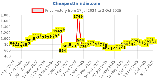 myntra.com StyleCast x Revolte Animal Printed A-Line Midi Skirt stylecast x revolte Price History Graph from 17 Jul 2024 to 3 Oct 2025