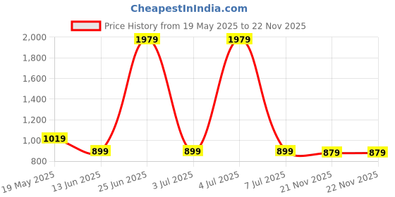 myntra.com StyleCast x Revolte Animal Printed Cowl Neck Crop Top stylecast x revolte Price History Graph from 19 May 2025 to 22 Nov 2025