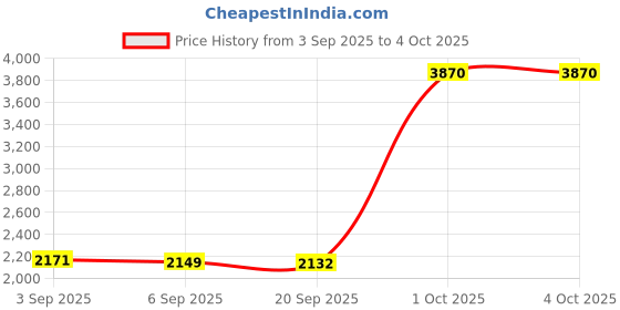 myntra.com StyleCast x Revolte Animal Printed Crop Tailored Jacket stylecast x revolte Price History Graph from 3 Sep 2025 to 4 Oct 2025
